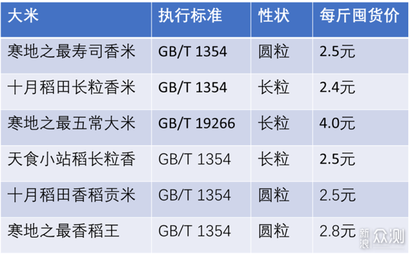 大米价格